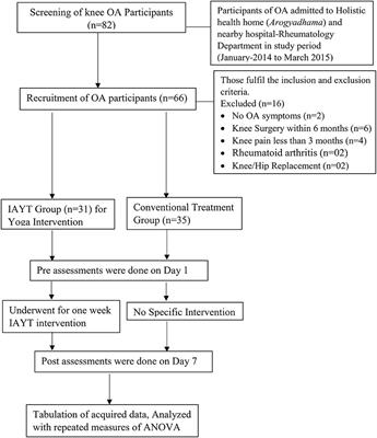 Effect of Yoga Based Lifestyle Intervention on Patients With Knee Osteoarthritis: A Randomized Controlled Trial